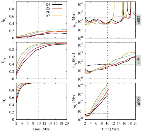 Figure 14: Evolution of H 2 in TB simulations with different resolutions. The ver- ver-tical, dashed lines separate the time evolution without (t &lt; 10 Myr) and with (t