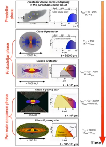 Figure 2.3: Scheme to show Infrared emission in spectral energy distribution changes with young stellar objects evolution http://irfu.cea.fr/Pisp/anaelle.maury/