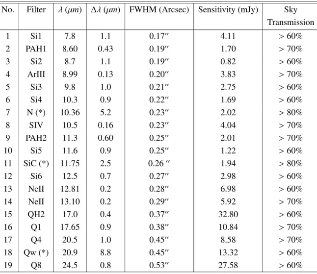 Table 3.1: Theoretical of the di ff raction limit of GTC in each filter FWHM. (*) star mark represents the filters that should not be used when observation are in the high background conditions (PWV &gt; 3 mm for N and Qw band, and PWV &gt; 5 mm for SiC), 
