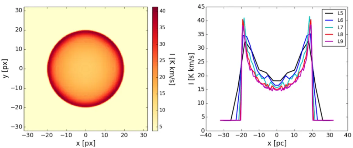 Figure 4.20: Synthetic [ 12 C ii ] emission map for the simulation of the test setup of a spherical molecular cloud Test-01-L9 (left), and the profile of the integrated [ 12 C ii ] line intensity through the centre of the molecular cloud at y = 0 for diffe