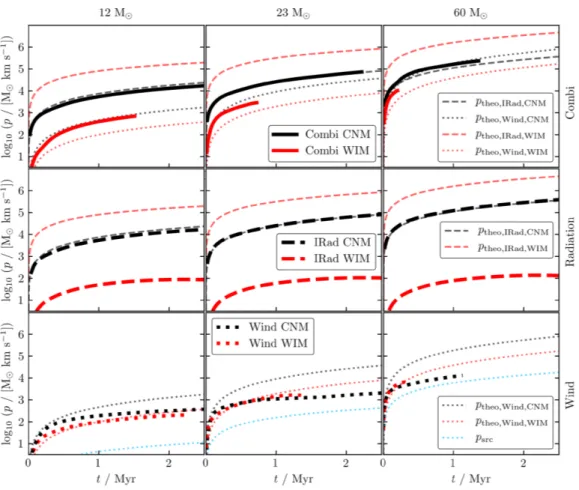 Figure 6. Evolution of the radial momentum input in the ambient medium from stars with M ∗ = 12, 23, and 60 M  (from left to right) in a homogeneous WIM (red) or CNM (black) from ionizing radiation (middle row, dashed), stellar winds (bottom row, dotted), 