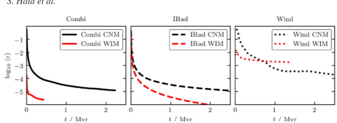 Figure 9. The evolution of the coupling efficiencies  is shown for a source with 23 M  