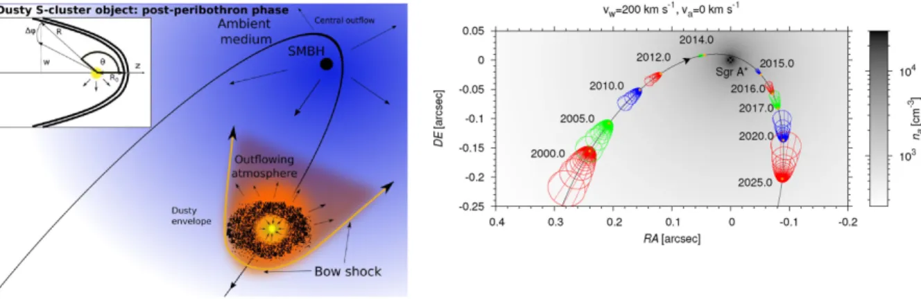Figure 2. Left: illustration of the model set-up – wind-blowing Dusty S-cluster Object (DSO) on an eccentric trajectory around the SMBH in the post- post-peribothron phase
