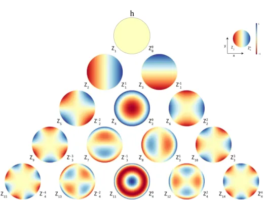 Fig. 1.7: First 15 Zernike polynomials. Vertically ordered by radial degree and horizontally ordered by azimuthal degree