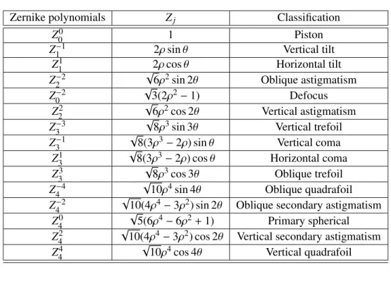 Tab. 1.1: This table shows the individual Zernike polynomials and their aberrational meaning