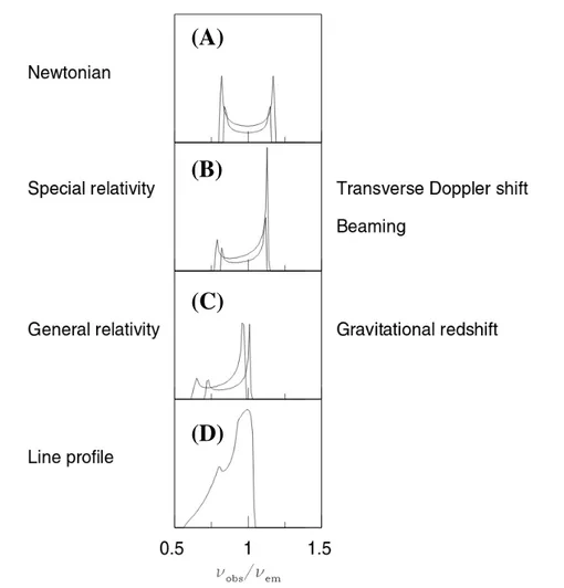 Fig. 1.4 Illustration of a broad iron line profile in a BH-disk system. (A) The line profile of one annulus in the disk without relativistic effects, (B) The same line profile affected by relativistic Doppler boosting