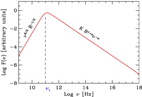 Fig. 1.12 Synchrotron spectrum of a partially self-absorbed plasma. Note a turn-over of the spectrum around ν t 