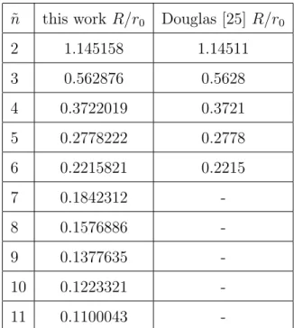 Table 5.1: The table shows the numerically calculated values for a 3˜ n = 0 corresponding to Fig