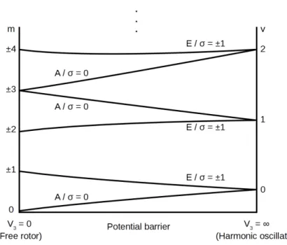 Figure 2.3: Schematic behaviour of the energy levels between the extreme cases of free rotation and an infinitely high harmonic  oscil-lator