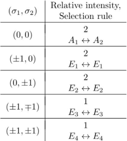 Table 2.4: Relative intensities and rovibrational selection rules ap- ap-plicable to the torsional components of the rotational transitions of acetone-1- 13 C