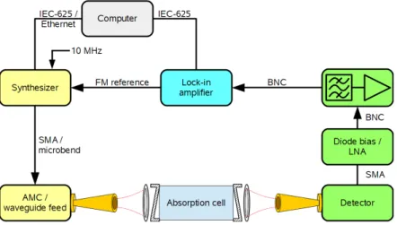 Figure 3.1: The general setup used for all source-modulated ab- ab-sorption measurements in this thesis
