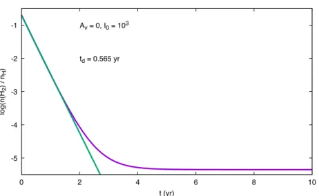 Figure 4.3: Logarithmic relative H 2 abundance at the edge of the cloud as a function of time (purple).