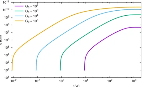 Figure 4.5: Time evolution of the dissociation front position, defined for x = 0.1, as a function of the radiation field: I 0 = 10 2 (purple), I 0 = 10 3 (green), I 0 = 10 4 (blue) and I 0 = 10 5 (orange).