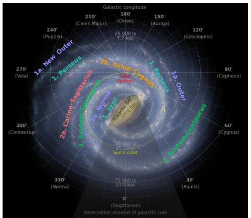 Figure 1.4: Milky Way map with position of the solar system. The obscuring dust in the Galactic Bar casts an observational shadow on all sources behind it at optical/NIR wavelengths.