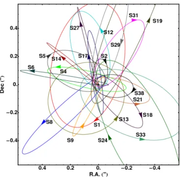 Figure 2.2: Illustrative orbits of stars in the central arcsecond around Sgr A*. The coordinate system origin is dened as the position of Sgr A*