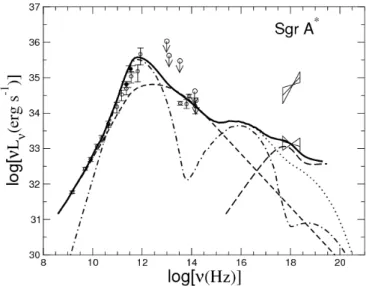 Figure 3.1: Observed spectrum of Sgr A*. Source: (Yuan et al., 2003) quality images of this source at X-ray, NIR and radio frequencies.