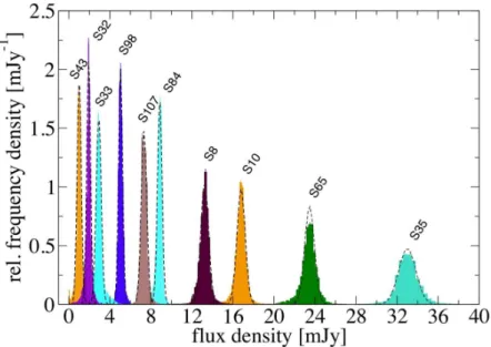 Figure 3.2: Normalized ux density histogram of ten non-variable calibrator sources in the Galactic Center