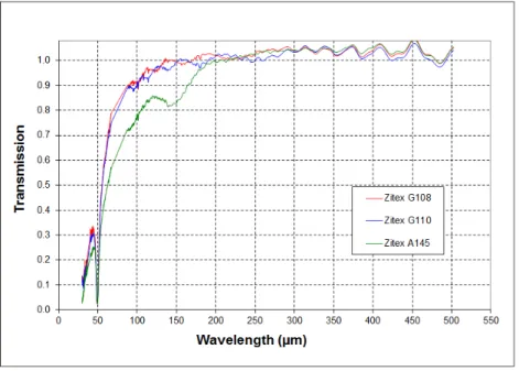 Figure 2.14: Transmission of three types of Zitex ® at ambient temperatures in the sub-millimeter range