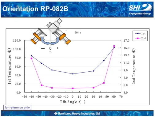 Figure 2.18: The Sumitomo RP-082B Pulse Tube capacity in function of the orientation. Provided by [SHI Cryogenics Group, ]
