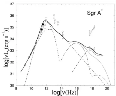 Figure 1.9: Spectrum of Sgr A*. Image: Yuan et al. (2003b).