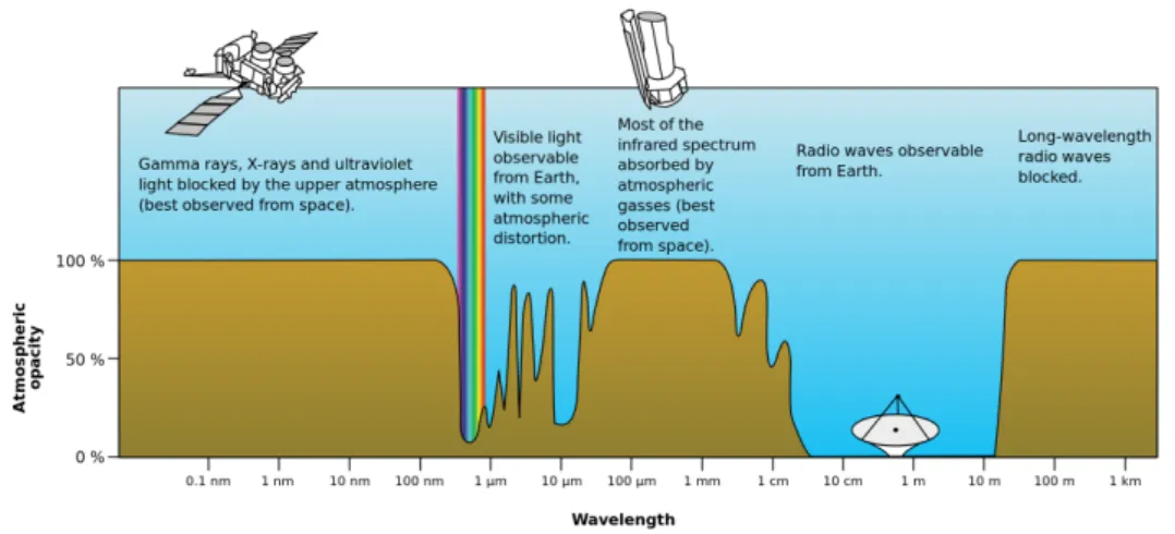 Figure 2.1: Electromagnetic transmittance of the atmosphere of the Earth over different parts of the electromagnetic spectrum