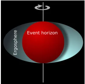 Figure 1.2: Ergosphere and event horizon of a rotating black hole. Credit: Wikipedia.