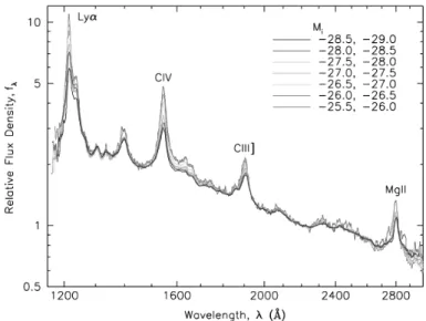 Figure 1.3: Composite spectra of Quasars in different luminosity bins from the Sloan Digital Sky Survey (vanden Berk et al