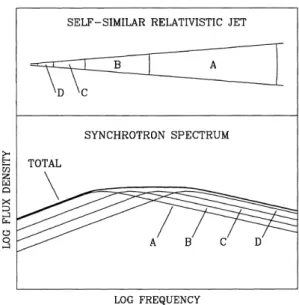 Figure 1.9: Formation of the flat spectrum at the base of the jet (Marscher 1996).