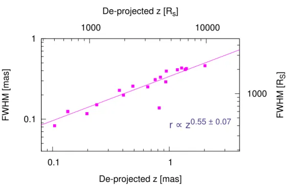 Figure 4.10: Power-law fit of the jet width (FWHM=2*radius r ) versus de-projected distance from the core, as inferred from MODELFIT.