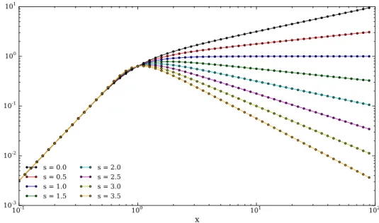 Figure 1.6: The J(x, s) function for various values of the power law particle energy distribution index, s.