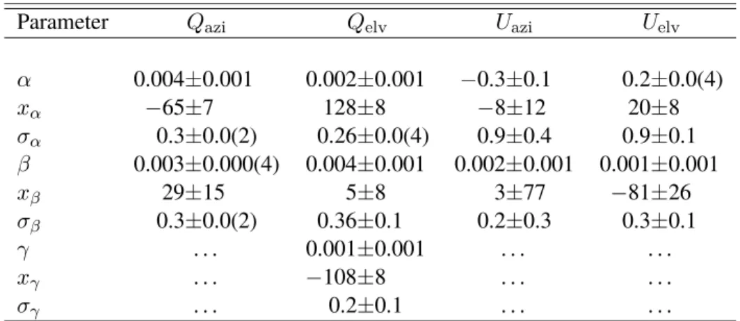 Table 2.5: Stokes Q and U artifact fitted parameter values averages and standard deviations.