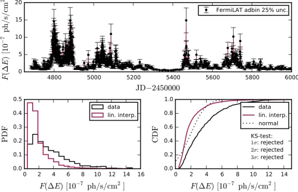 Figure 3.2: Estimation of the PDF of the adaptively binned (25 % unc.) Fermi-LAT γ -ray light curve