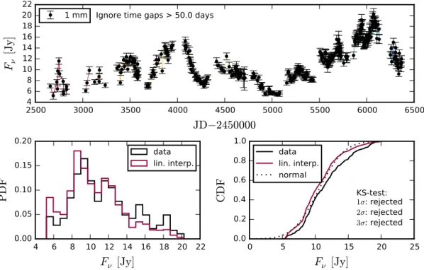 Figure 3.5: Estimation of the PDF of the 1 mm light curve. Upper panel: observed (black dots) and linear interpolated light curve (coloured lines)