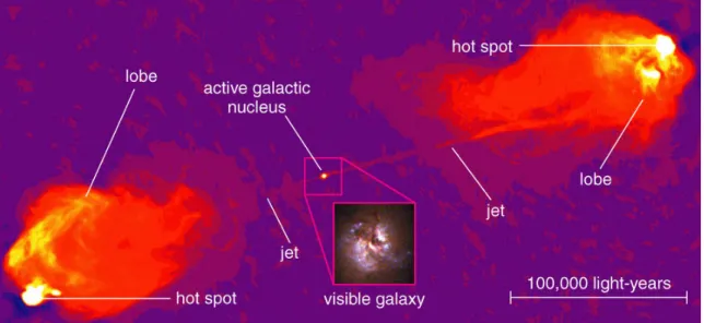 Figure 1.1: VLA image of the 100 kpc long jets in Cygnus A, an AGN with twin relativistic jets that eventually shock against the intergalactic medium producing lobes of synchrotron emission