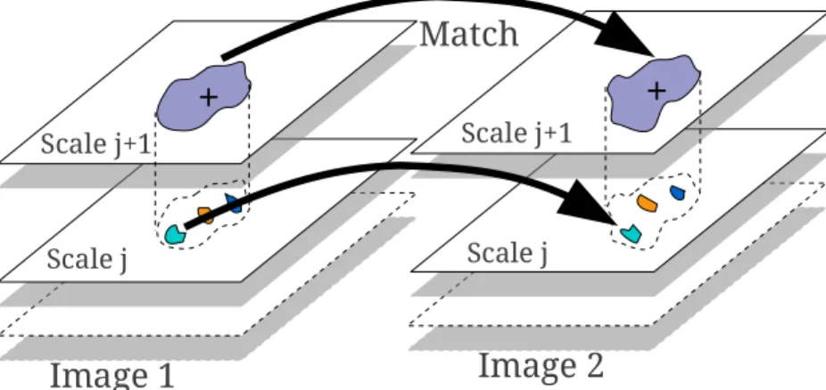Figure 3.4: Illustration of the feature-matching method using a coarse-to-fine strategy.