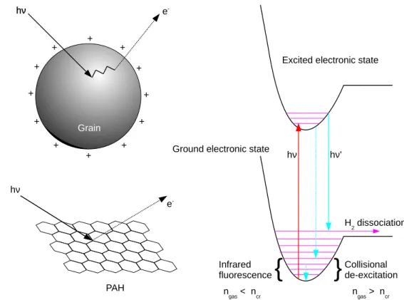 Figure 2.2: A basic figure on how the photoelectric heating works on dust grains and PAHs (left panel) and a schematic diagram of the  photo-pumping of H 2 (right panel).