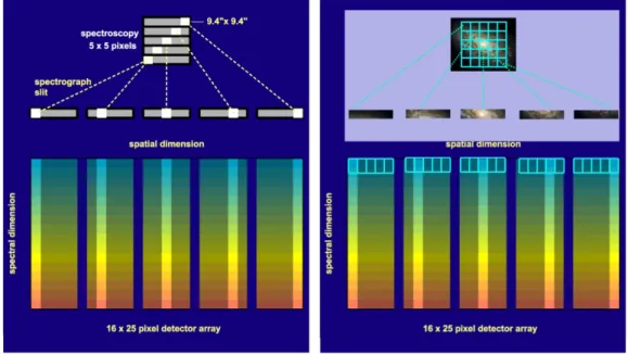 Figure 3.3: How the integral-field spectrometer works: each spaxel is projected into the detector arrays Altieri &amp; Vavrek (2011).