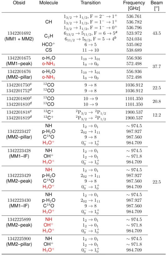 Table 3.2: Summary of the observed molecules (HIFI). The red letters indicate non-detections