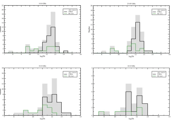 Figure 5.7: Distributions of estimated brightness temperatures at 14.6, 23.05, 32 and 42 GHz