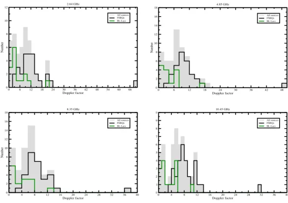 Figure 5.9: Distributions of estimated variability Doppler factors at 2.64, 4.85, 8.35 and 10.45 GHz.