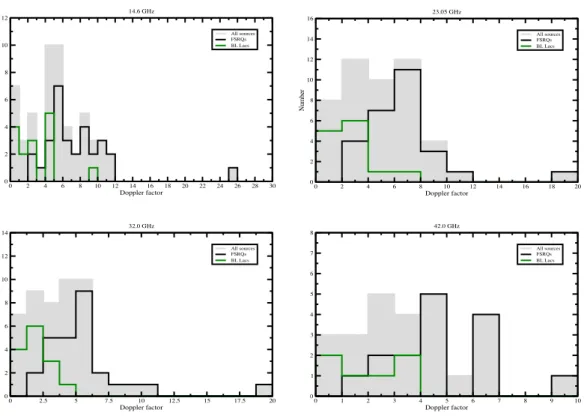 Figure 5.10: Distributions of estimated variability Doppler factors at 14.6, 23.05, 32 and 42 GHz