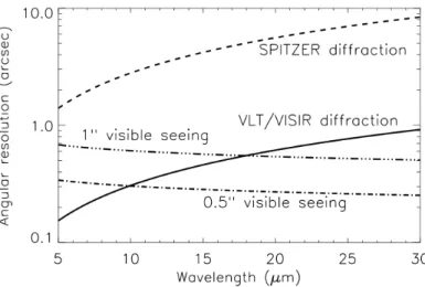Figure 1.10: VLT diffraction limit (solid line) versus seeing. The Roddier dependence is shown for two optical seeings (dashed-dot)