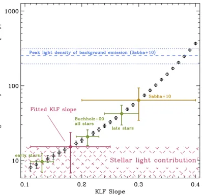 Figure 2.7: Estimated peak light density from stars derived from for different KLF slopes