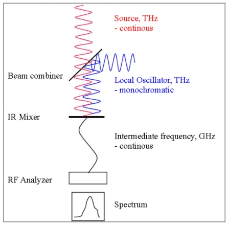 Figure 2.1: Schematic view on the heterodyne principle. Two planar EM-waves are superimposed by a beam combining element