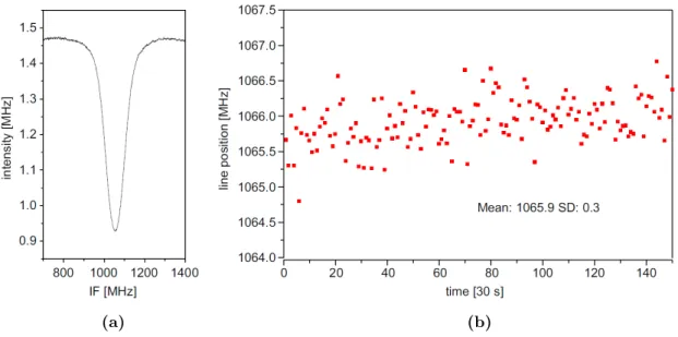 Figure 2.9: Spectral stability of This from Sonnabend et al. [55]. IF line center frequency variation over time