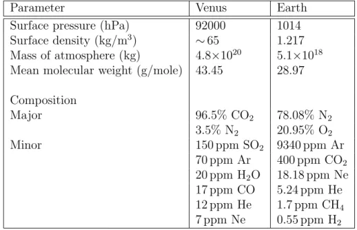 Table 4.2: Atmospheric parameters of Venus and Earth. Minor constituents are given in parts per million (ppm) [106].