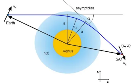 Figure 4.4: Ray bending in Venus’ atmosphere displayed in a planetocentric coordinate system from H¨ ausler et al