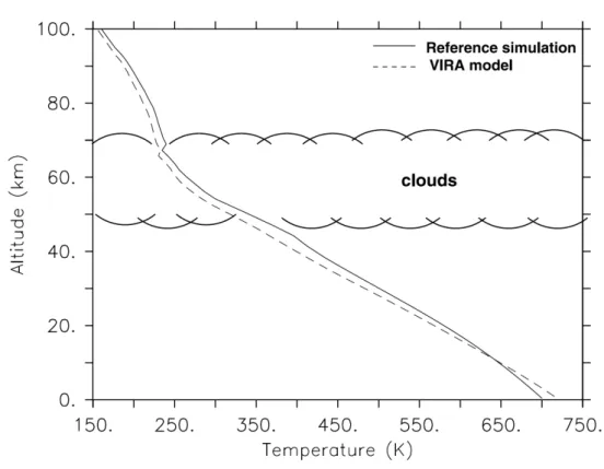 Figure 4.11: Vertical temperature profile (solid line) computed with the Lmd - Gcm . The result is averaged over longitudes, latitudes and 2 Venus days of the simulation, from Lebonnois et al
