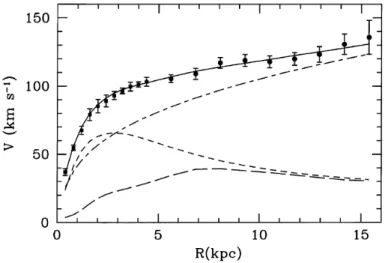 Figure 1.4: The rotation curve for the galaxy M 33 as measured by the H i 21 cm line (data points).