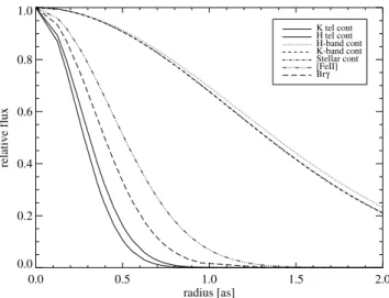 Figure 4.2: Shown are Gaussian fits to radial luminosity profiles of the K-band standard star continuum, the H-band standard star continuum, the H- and K-bands galaxy continuum, the fitted stellar continuum in the K-band, Fe ii λ1.644 µm, and Brγ